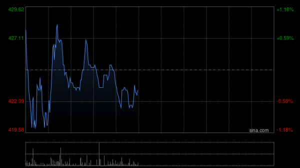 配资炒股网站选择配资 港股新消费概念股走高 蜜雪集团涨超4% 洛杉矶好莱坞店正式营业